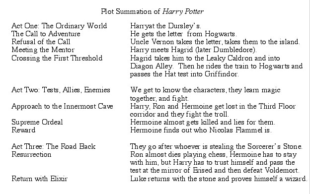 Harry Potter Plot