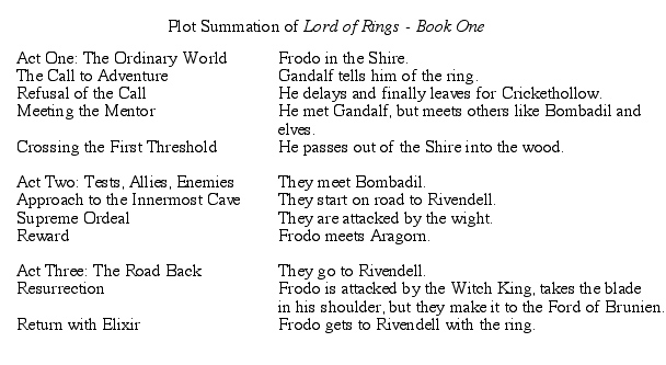 Lord of Rings Plot